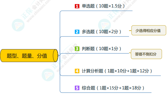 備考中級 《中級會(huì)計(jì)實(shí)務(wù)》考試題型 特點(diǎn)和技巧你知道嗎？