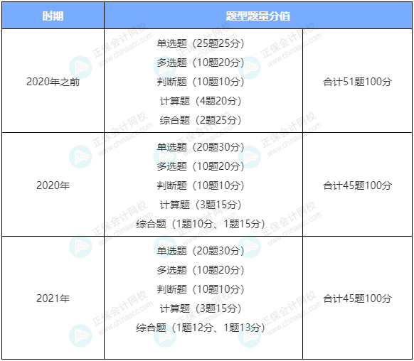 備考中級 《財務(wù)管理》考試題型 特點和技巧你知道嗎？