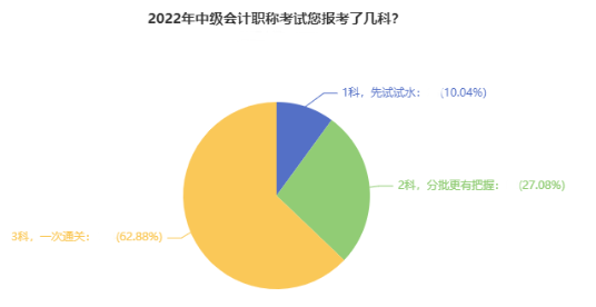 備考2022中級(jí)會(huì)計(jì)考試 是一科一科來(lái)還是三科同時(shí)進(jìn)行？