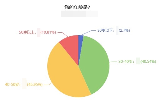 多大歲數(shù)的人報(bào)考&評(píng)審高級(jí)經(jīng)濟(jì)師職稱？