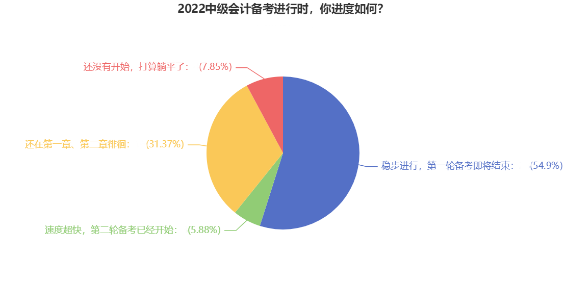 30%中級考生還在第一章徘徊 備考中級會計如何穩(wěn)步進行？