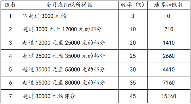 年終獎(jiǎng)計(jì)稅方式到底怎么選最劃算？