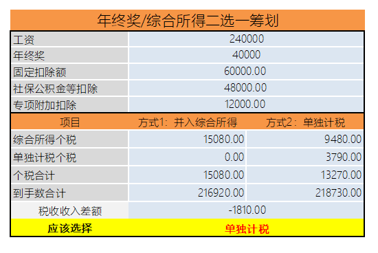 年終獎(jiǎng)計(jì)稅方式到底怎么選最劃算？