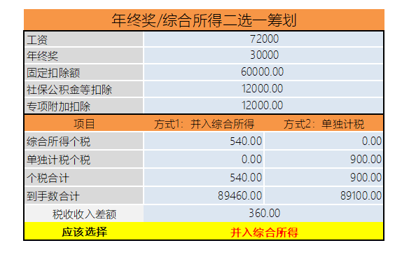 年終獎(jiǎng)計(jì)稅方式到底怎么選最劃算？