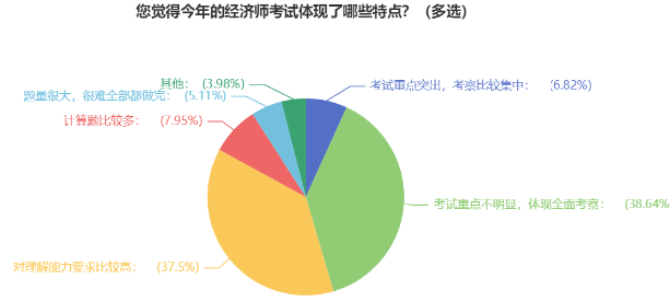 您覺得今年的經(jīng)濟(jì)師考試體現(xiàn)了哪些特點(diǎn)？（多選）1