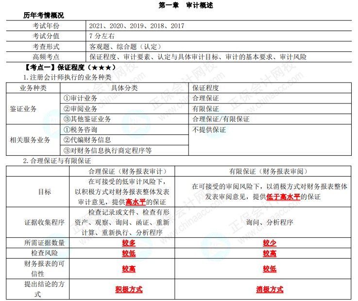 注會(huì)審計(jì)高頻考點(diǎn)