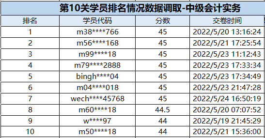 速來(lái)圍觀：中級(jí)會(huì)計(jì)闖關(guān)賽獲獎(jiǎng)名單公布！三科均有滿分大神出現(xiàn)