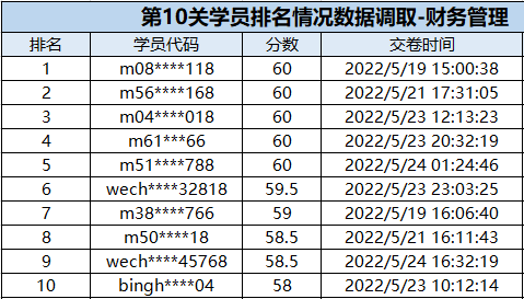 速來(lái)圍觀：中級(jí)會(huì)計(jì)闖關(guān)賽獲獎(jiǎng)名單公布！三科均有滿分大神出現(xiàn)