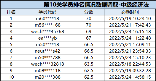 速來(lái)圍觀：中級(jí)會(huì)計(jì)闖關(guān)賽獲獎(jiǎng)名單公布！三科均有滿分大神出現(xiàn)