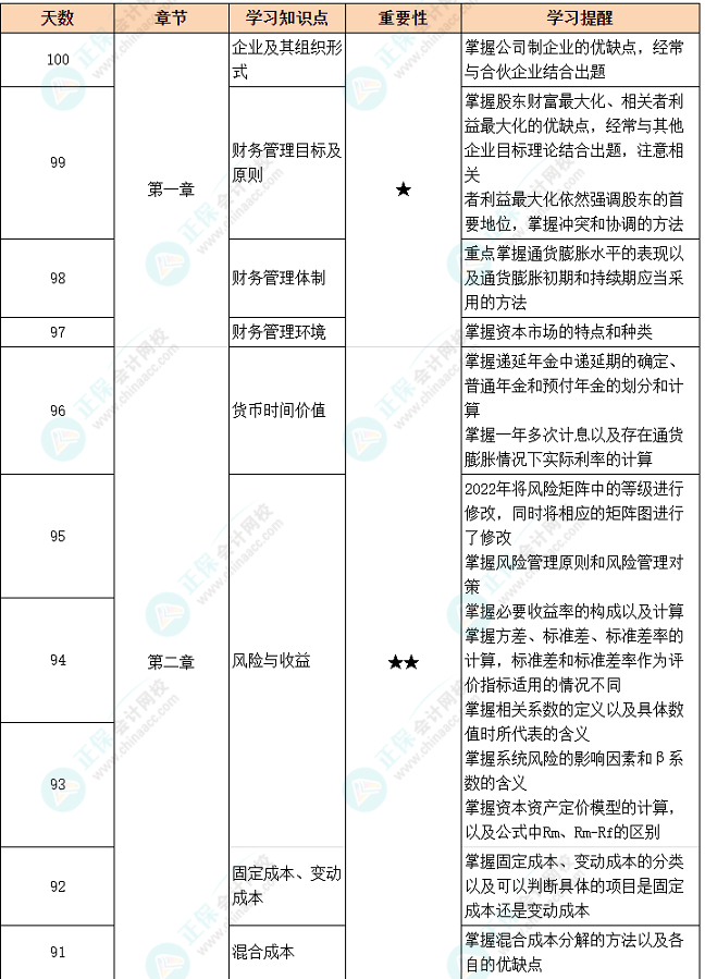 百天沖刺倒計(jì)時(shí)：中級(jí)財(cái)務(wù)管理備考91-100天學(xué)習(xí)計(jì)劃表