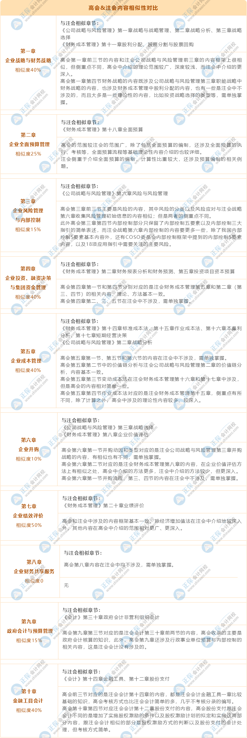 高會&注會內(nèi)容相似性對比 部分章節(jié)相似度達50%