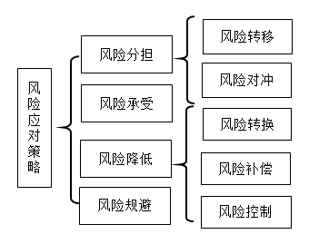 2022高會(huì)延考必學(xué)重難點(diǎn)—風(fēng)險(xiǎn)應(yīng)對(duì)策略