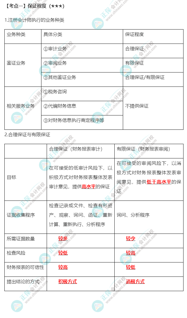 2022年注會《審計(jì)》第一章高頻考點(diǎn)1：保證程度