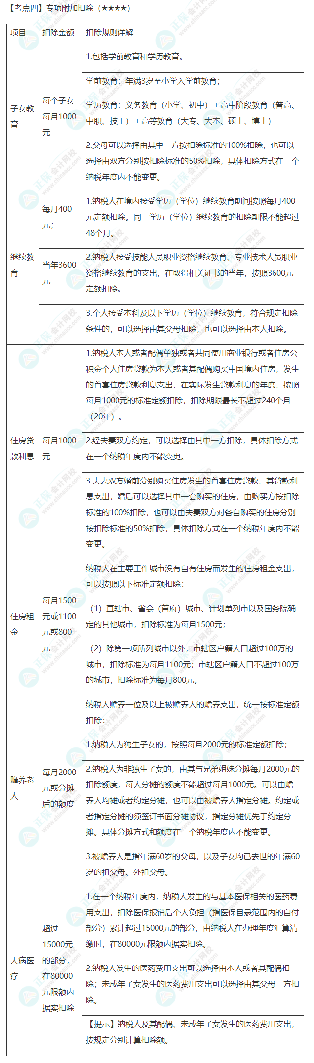 2022年注會(huì)《稅法》第五章高頻考點(diǎn)4：專(zhuān)項(xiàng)附加扣除