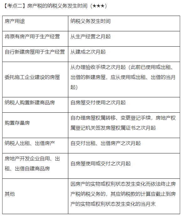 2022年注會(huì)《稅法》第十章高頻考點(diǎn)2：房產(chǎn)稅的納稅義務(wù)發(fā)生時(shí)間