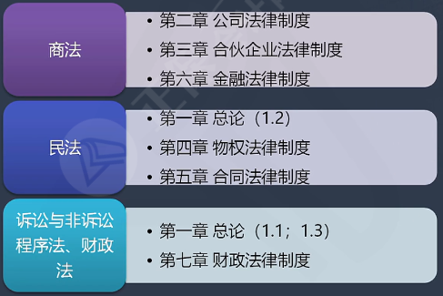 2022年中級會計(jì)經(jīng)濟(jì)法教材變化大 一圖搞懂教材結(jié)構(gòu)！