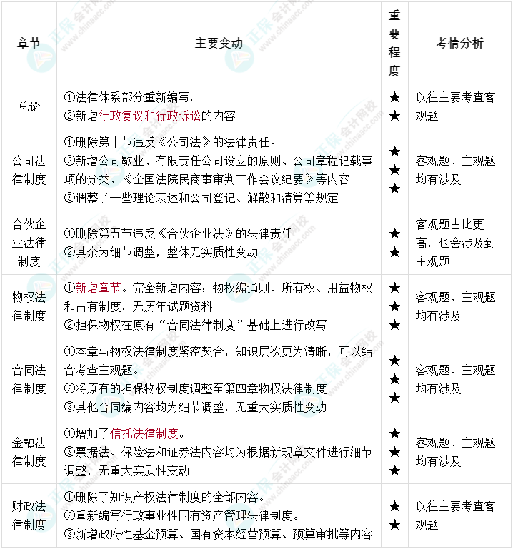 2022年中級會計(jì)經(jīng)濟(jì)法教材變化大 一圖搞懂教材結(jié)構(gòu)！