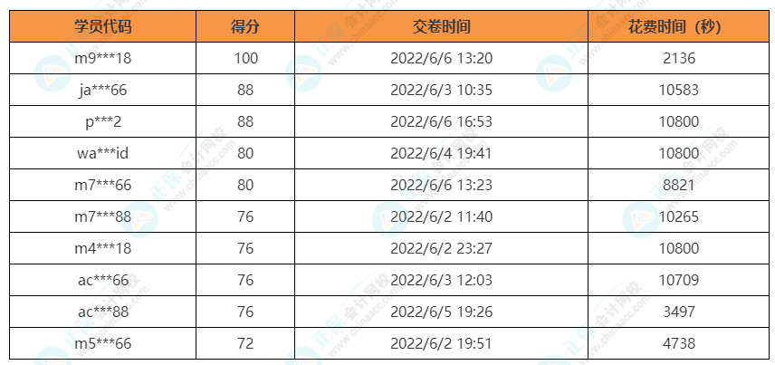 注會(huì)會(huì)計(jì)獲獎(jiǎng)名單