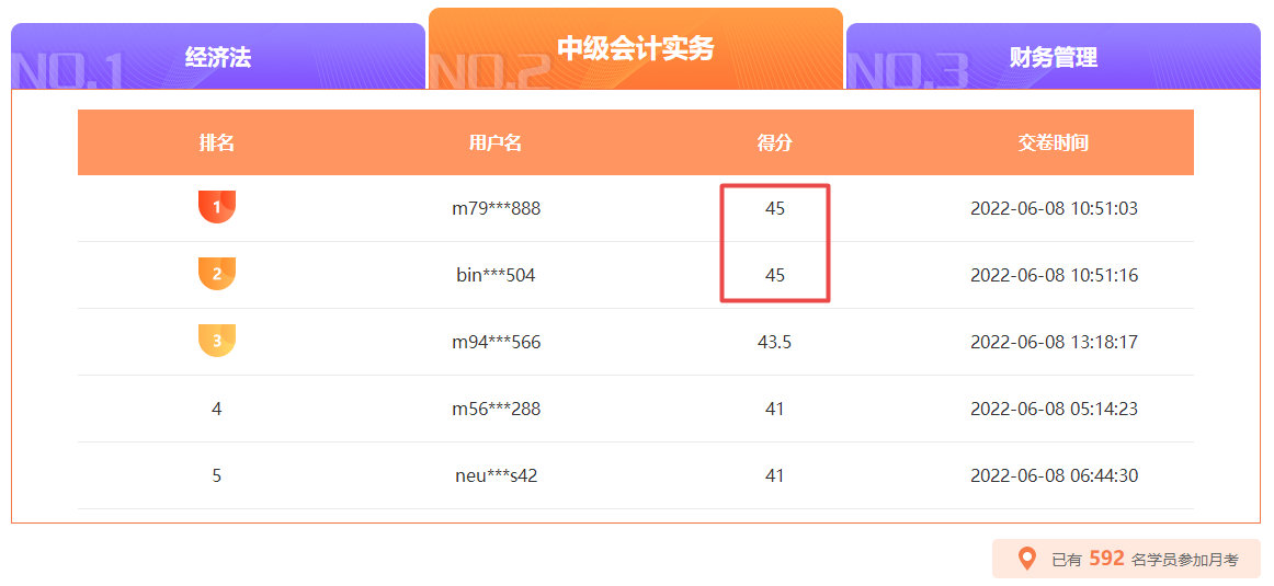 中級會計月考10日18時截止 滿分、高分榜單刷新中