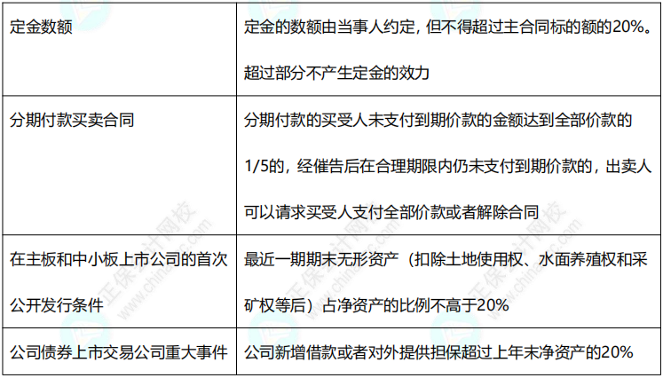 2022中級《經(jīng)濟(jì)法》11類數(shù)字版速記講義！僅8頁！