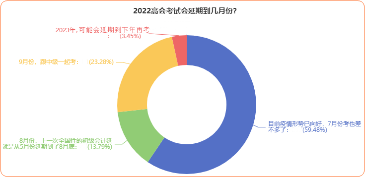 2022年高會延期考試到底何時恢復？