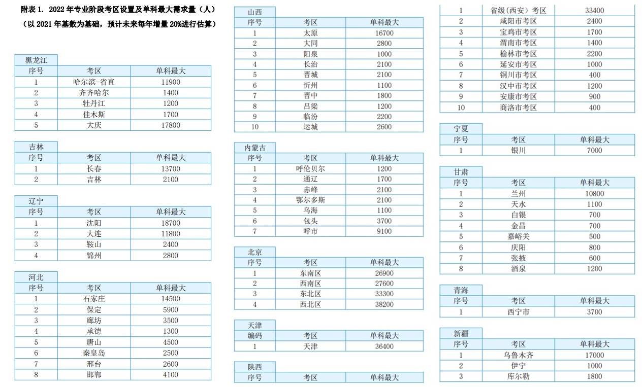 注會(huì)某一科考試人數(shù)能有70w？各考區(qū)單科最大需求量一覽