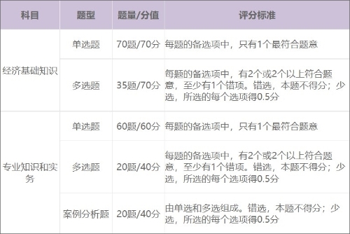 2022年初級經(jīng)濟師考試科目有那些？