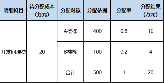 房地產(chǎn)企業(yè)開(kāi)發(fā)間接費(fèi)用如何核算？