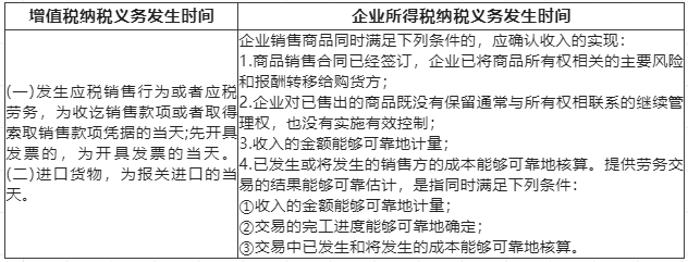 企業(yè)所得稅銷售商品收入確認時間，和增值稅相同