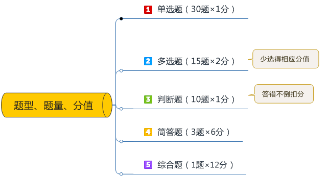 中級(jí)會(huì)計(jì)備考多選題怎么提高得分率？