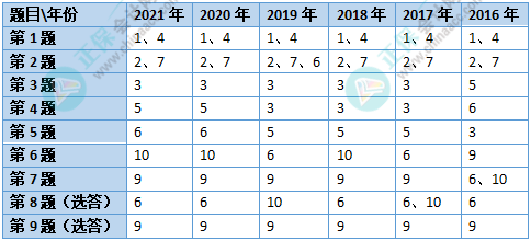 近五年高會考試各章分?jǐn)?shù)分布情況