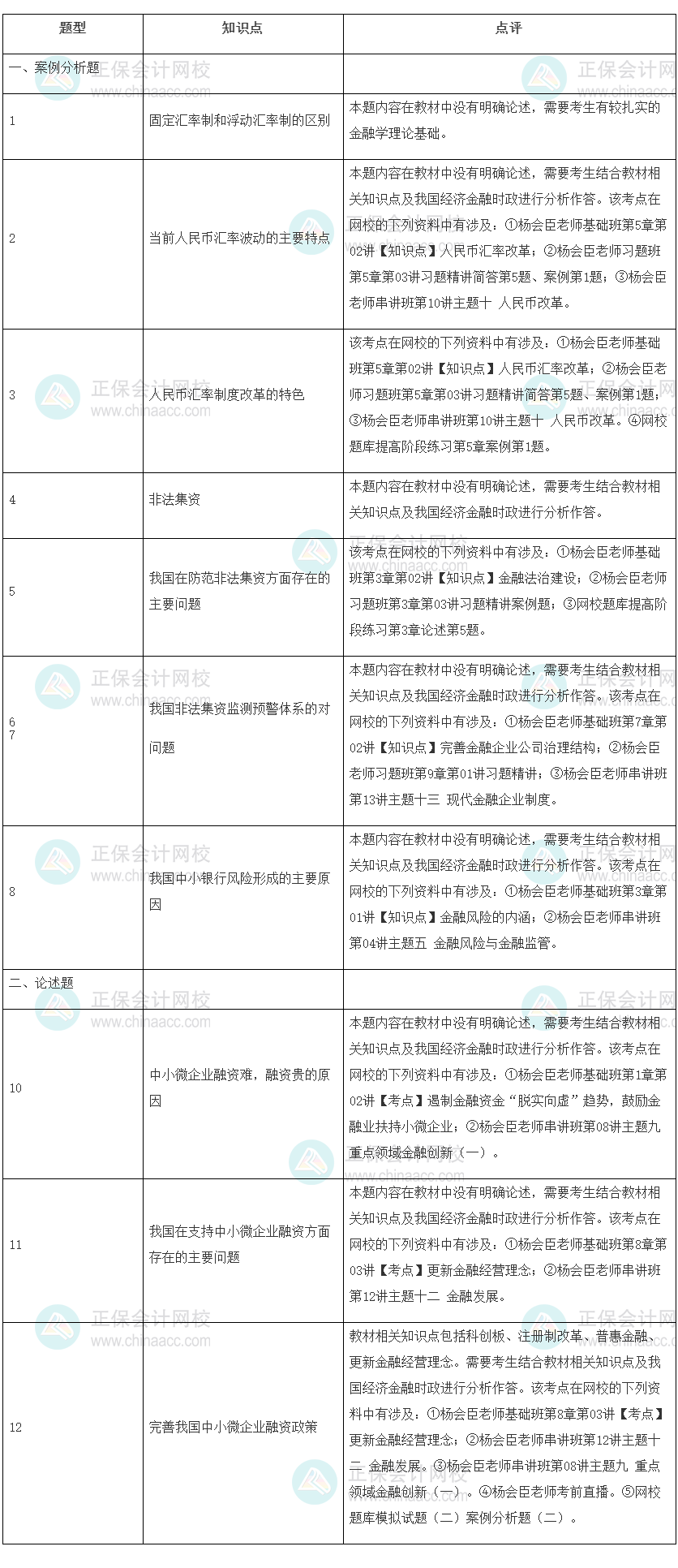 2022年高級(jí)經(jīng)濟(jì)師考試《金融》試題涉及考點(diǎn)總結(jié)