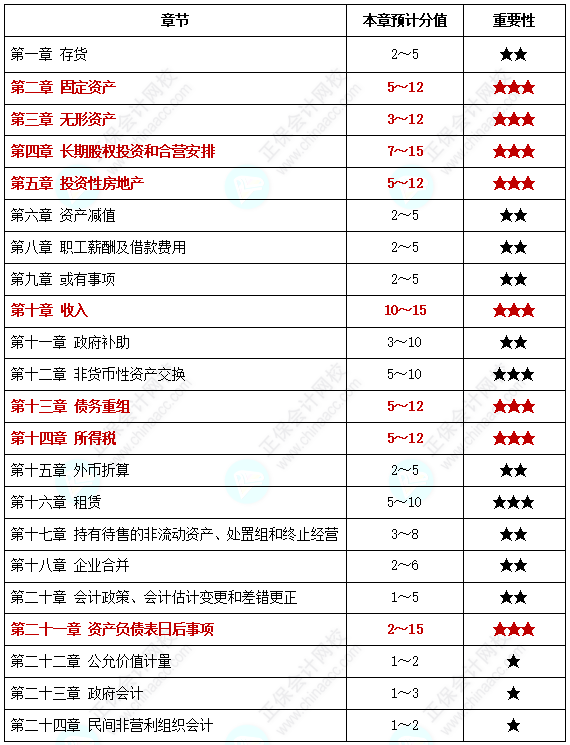 【中級備考】中級會計考試各章節(jié)分值你知道是多少嗎？