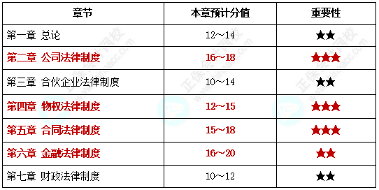 【中級備考】中級會計考試各章節(jié)分值你知道是多少嗎？