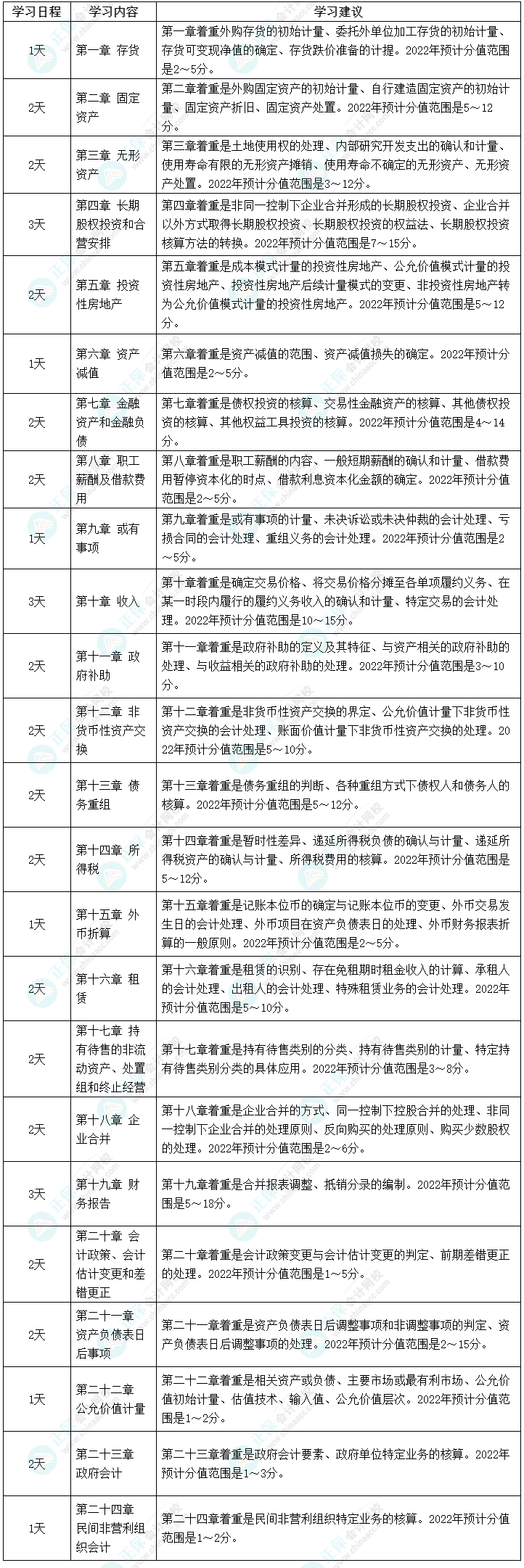 2022中級會計職稱《中級會計實務(wù)》強化階段學習計劃