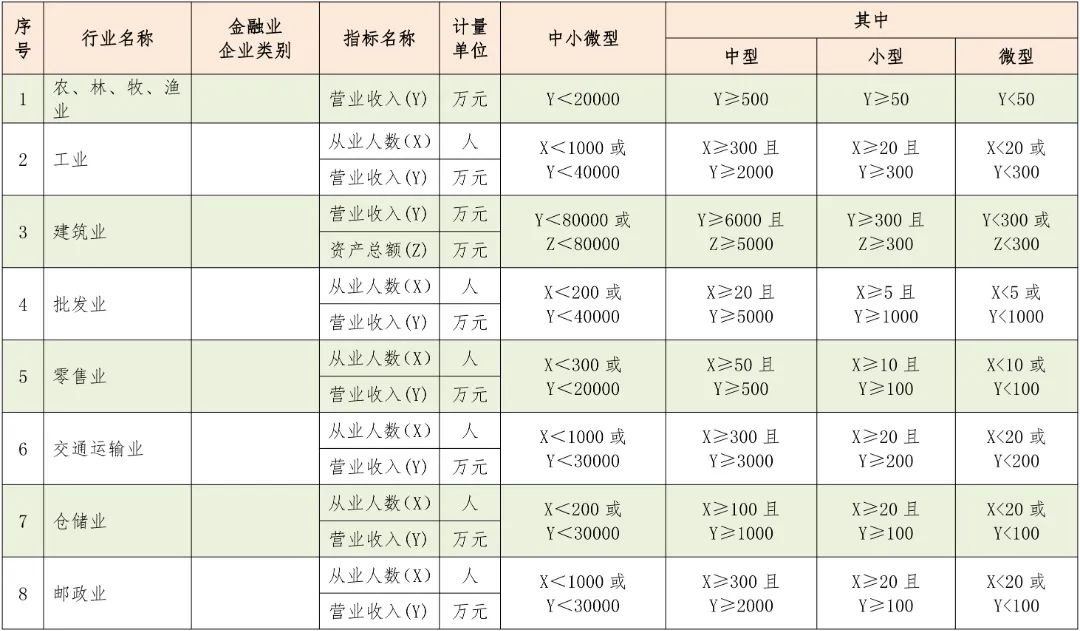 中型、小型和微型企業(yè)如何區(qū)分？