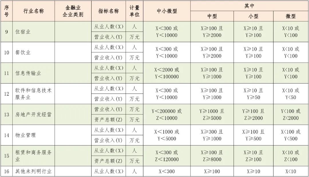 中型、小型和微型企業(yè)如何區(qū)分？