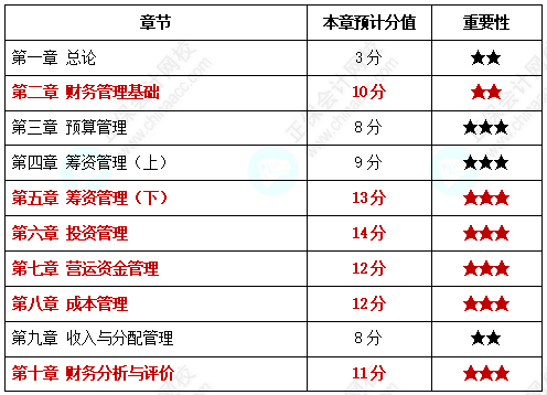 2022年中級會計《財務(wù)管理》公式多 有哪些章節(jié)需要重點記憶？