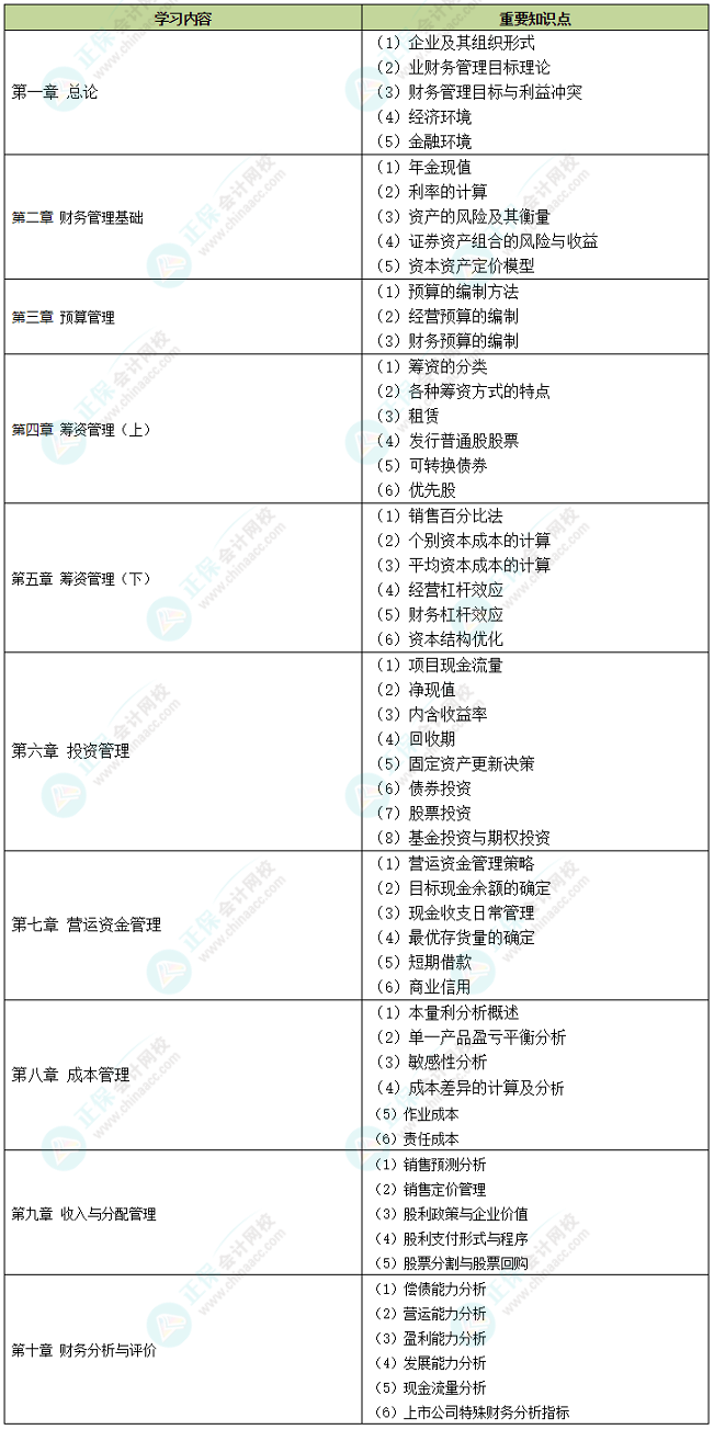 中級(jí)會(huì)計(jì)備考時(shí)間告急 中級(jí)財(cái)務(wù)管理哪些內(nèi)容需要重點(diǎn)學(xué)習(xí)