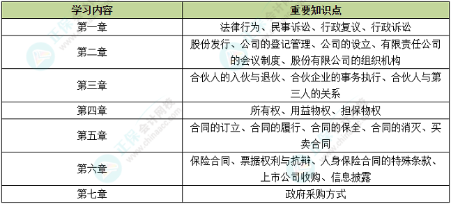 中級(jí)會(huì)計(jì)備考時(shí)間告急 中級(jí)經(jīng)濟(jì)法哪些內(nèi)容需要重點(diǎn)學(xué)習(xí)