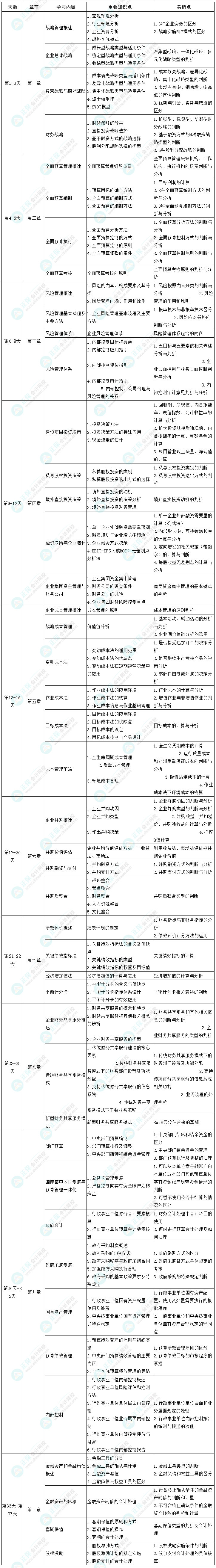 2022年高級會計師考前1個月沖刺學習計劃表 