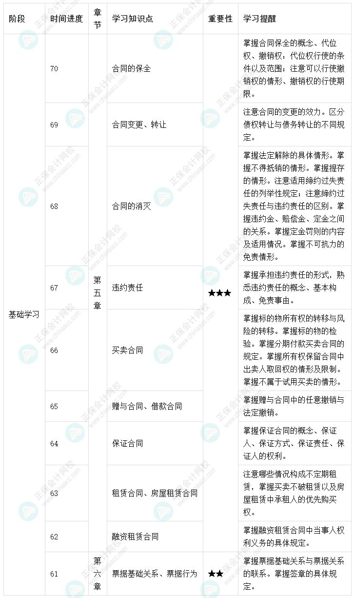 百天陪學：2022中級會計經濟法倒計時70-61天這么學