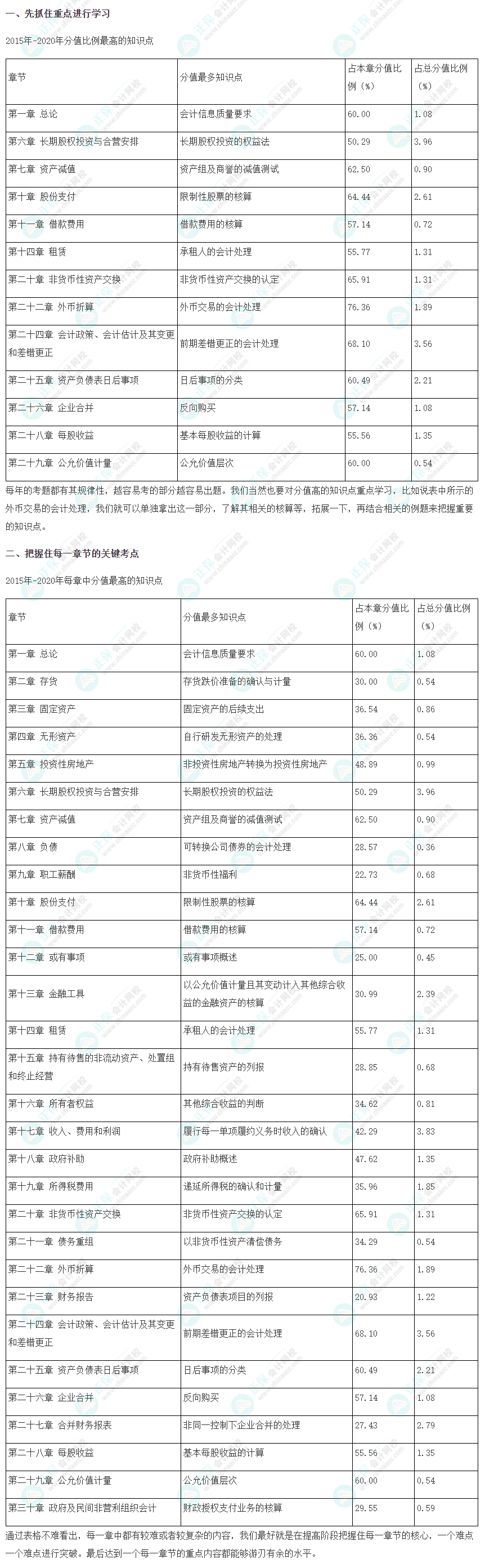 【建議收藏】2022注會《會計》強化階段學習方法及注意事項