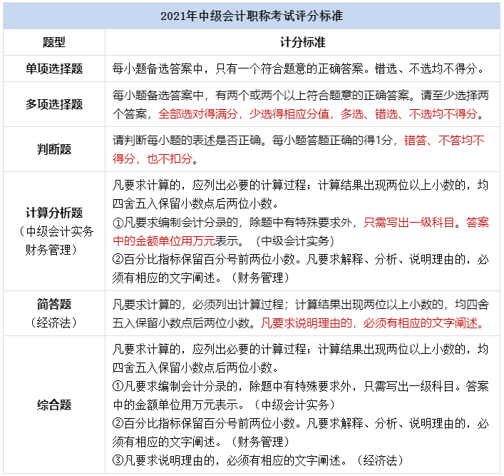 2022初級會計(jì)考試無紙化操作說明公布 中級會計(jì)考生需注意這四點(diǎn)