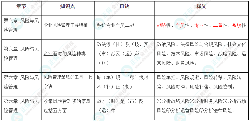 2022年注冊會(huì)計(jì)師《戰(zhàn)略》第六章速記口訣