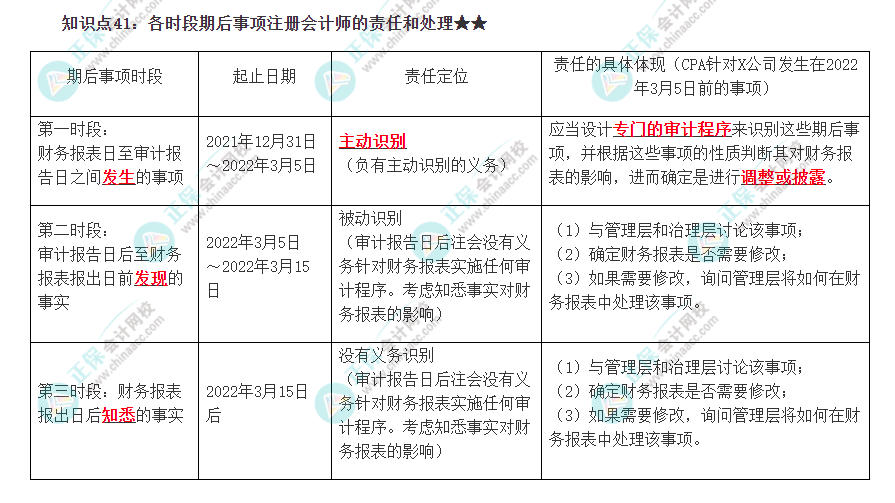 2022注冊會計(jì)師《審計(jì)》必背知識點(diǎn)四十一