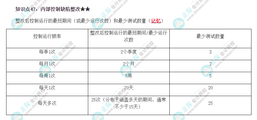 2022注冊(cè)會(huì)計(jì)師《審計(jì)》必背知識(shí)點(diǎn)四十七