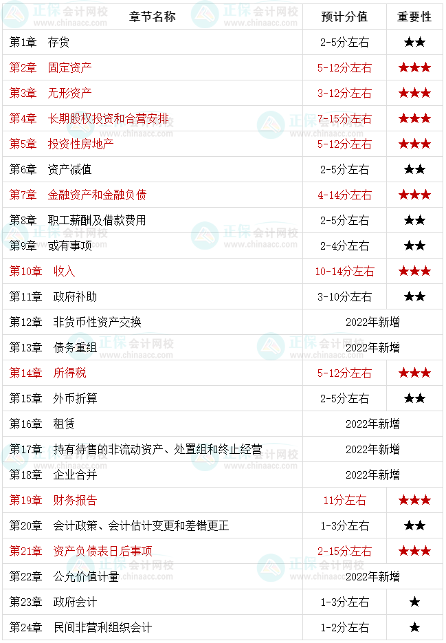 2022中級(jí)會(huì)計(jì)職稱考生必知：中級(jí)會(huì)計(jì)實(shí)務(wù)哪些是重點(diǎn)章節(jié)？