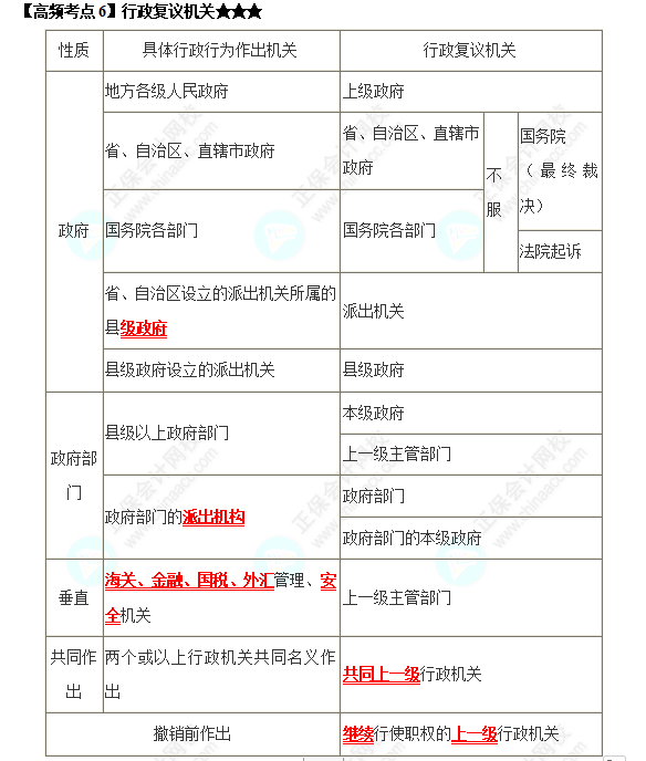 2022中級會計職稱《經濟法》高頻考點：行政復議機關