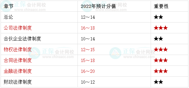 基礎再夯實！2022中級會計經(jīng)濟法學習重點章節(jié)再過一遍！